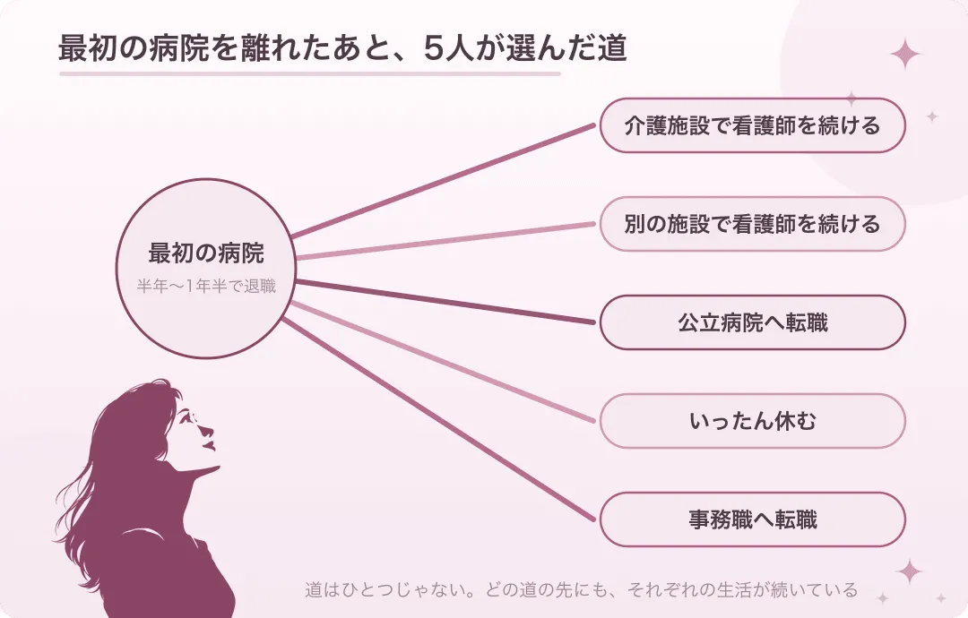 最初の病院を半年〜1年半で離れた5人が選んだ道。介護施設で看護師を続ける、別の施設で看護師を続ける、公立病院へ転職、いったん休む、事務職へ転職の5本の道が、1つの出発点から広がっている図