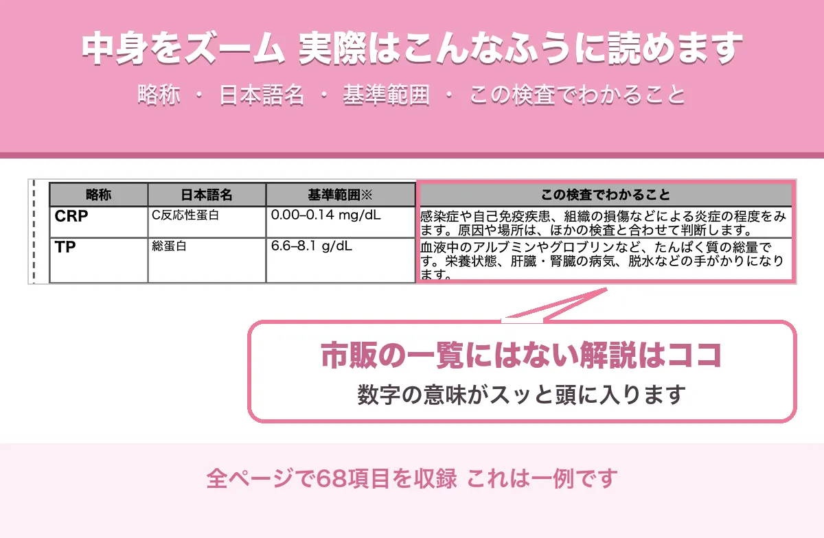 検査データカードの中身を拡大した見本。CRPとTPの行に、略称・日本語名・基準範囲・この検査でわかることが並び、「この検査でわかること」の欄にやさしい言葉の解説が書かれている