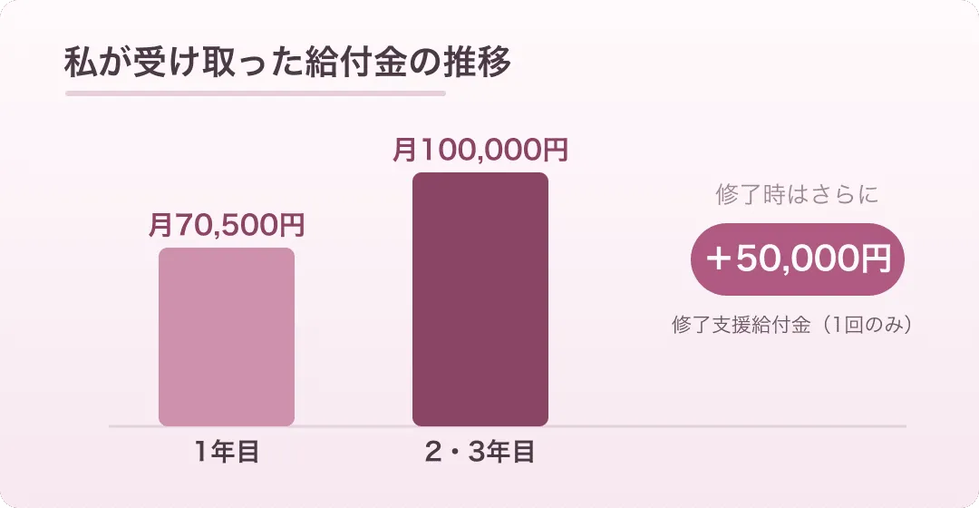 高等職業訓練促進給付金の支給額の推移。1年目は月70,500円、2年目と3年目は月100,000円、修了時に修了支援給付金50,000円が支給されたことを示す図